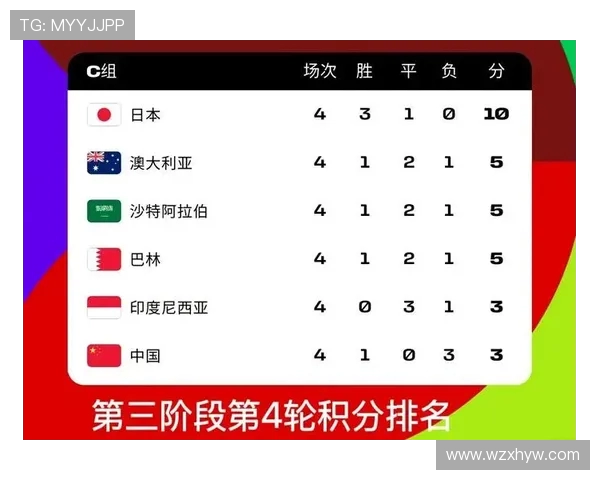 成都足球队在世界杯预选赛中以61分稳居积分榜首位